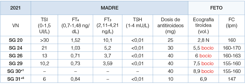 Tabla 1 - Estudio materno-fetal realizado a partir de la 20 SG.
